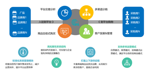 同徽攜手廣鹽食安云商
