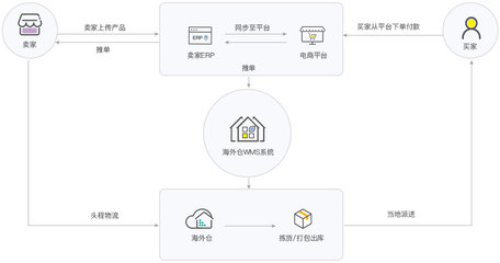 小飛匣自建跨境電商供應鏈服務系統,為客戶提供專業的倉儲管理系統。