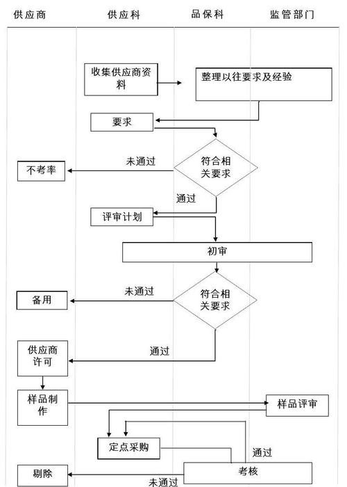 word格式:簡單供應商管理流程圖word模板