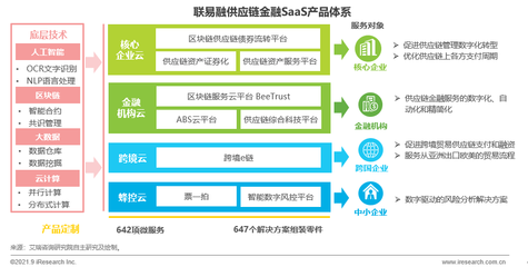 艾瑞:先進技術為SaaS產品開路,產業間應用推進影響裂變