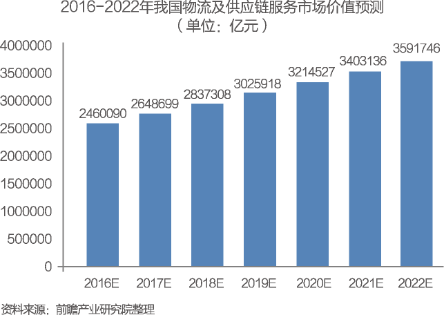 重磅報告 | 中國供應鏈管理服務行業市場前瞻與商業模式分析