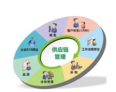 供應物流的供應鏈發展