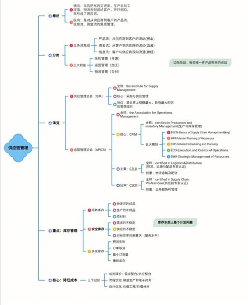 供應鏈管理思維導圖