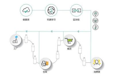 零售巨頭們說,一家初創公司或能解決供應鏈管理難題,真的?