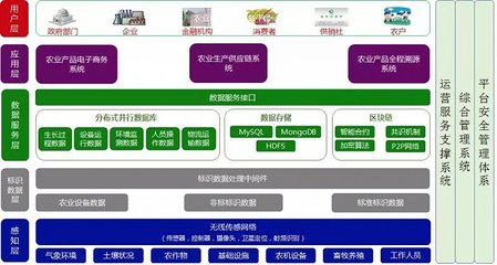 區塊鏈技術融合,全流程溯源不是偽命題