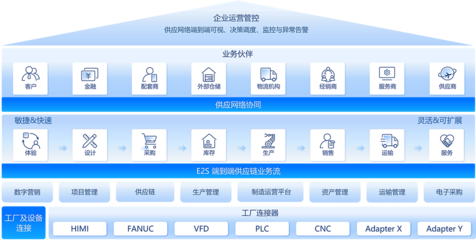供應鏈云