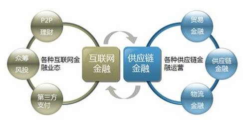 通過供應(yīng)鏈金融做產(chǎn)融的典型模式及案例
