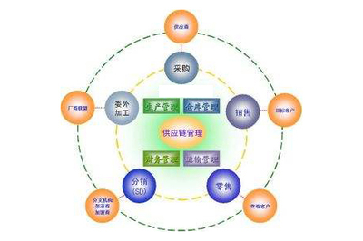 工廠企業(yè)建立高效的供應(yīng)鏈管理必須掌握的三大要點(diǎn)