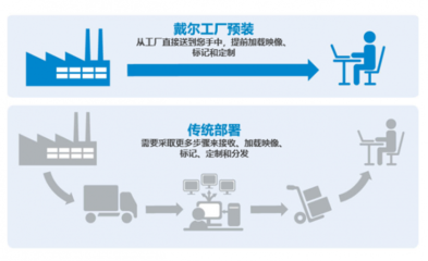 優化流程變革體驗 戴爾一站式終端部署服務讓企業運營更高效