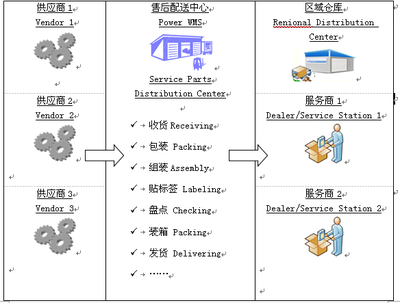 怎么樣理解供應鏈是現代企業最后一座金礦? - 物流