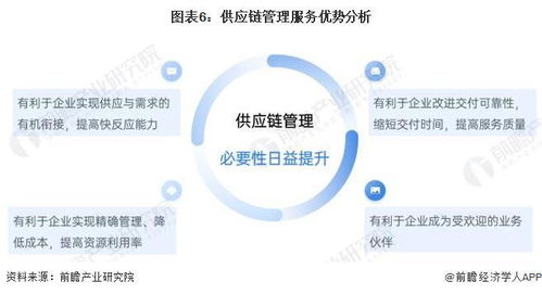 2022年中國供應鏈管理服務行業市場現狀及發展前景調查 行業或迎來需求增長期