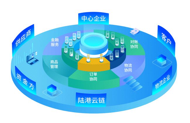 數智案例【11】蘭州物流園"供應鏈 金融"協同服務模式創.