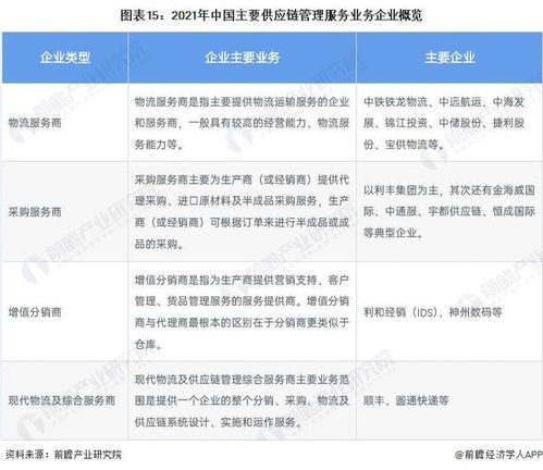預見2022 2022年中國供應鏈管理服務行業全景圖譜 附市場規模 競爭格局和發展前景等