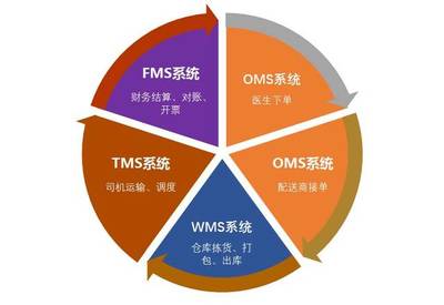 【會員推薦】河南分秒醫配供應鏈管理