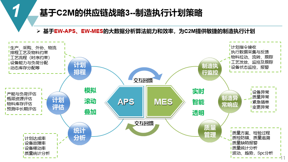 智能制造項目供應鏈管理戰略方案-73頁下載_數據_物流_.