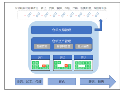 區塊鏈賦能供應鏈金融|應用優勢與四類常見模式