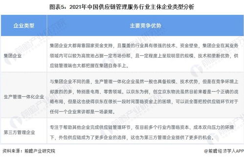 洞察2022 中國供應鏈管理服務行業競爭格局及市場份額 附市場企業梯度排行 企業競爭力評價等