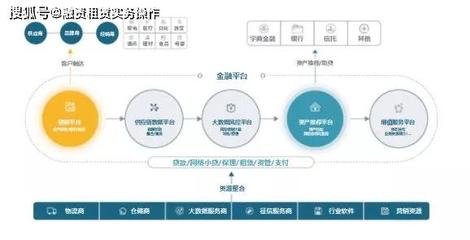 供應鏈金融五大商業模式