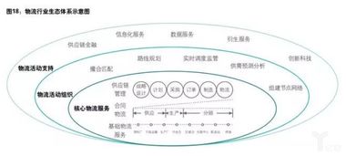 新格局 物流業商業模式轉型分化在即,企業未來何去何從