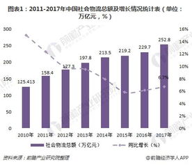2018年供應鏈管理服務行業分析 傳統物流如何向現代供應鏈管理轉變