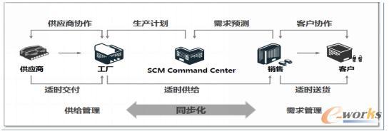 智能制造與供應鏈管理趨勢 - 今日頭條(www.toutiao.com)