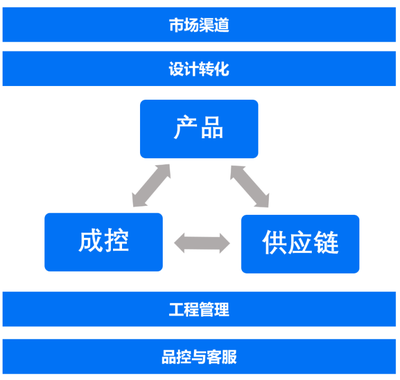 打破“不可能三角”,圣都供應鏈的“外功”與“內力”