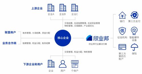 欣業邦 用結算沉淀 交易信用 ,讓中小企業現金流 活 起來