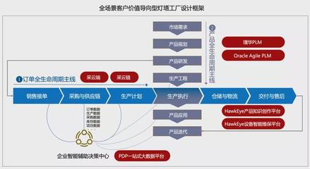 全球燈塔工廠三分之一落地中國!加速端到端的價值鏈數字化轉型