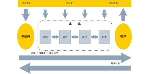 精益價值流管理咨詢