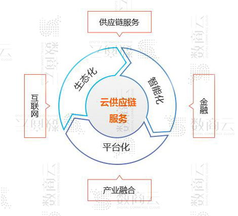 在線供應鏈服務平臺方案 構建企業供應鏈平臺業務 功能 技術管理架構