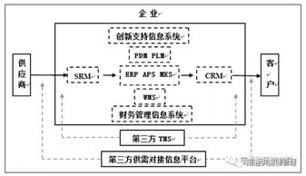 數字化供應鏈 供應鏈管理及供應鏈金融
