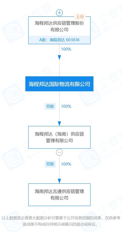 上市公司在海南丨海程邦達在海南擬設第三家供應鏈管理公司 這次是上游航運物流