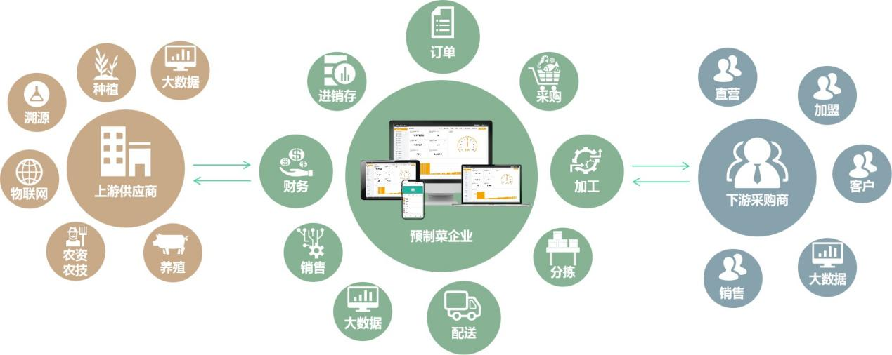 筷農賦能預制菜全產業鏈,助力預制菜企業數字化轉型 - 