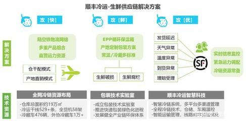「物流圖表」生鮮零售供應鏈的三種解決方案