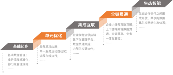 中國制造業物流與供應鏈數字化轉型白皮書發布