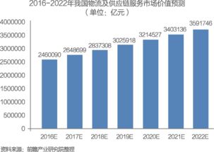 重磅報告 中國供應鏈管理服務行業市場前瞻與商業模式分析