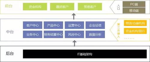六個方面分析 大宗商品供應鏈金融服務平臺化