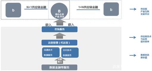 傳統產業升級的必由之路:產業互聯+供應鏈技術