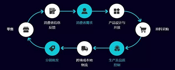 供應鏈是什么