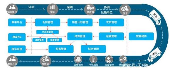 供應鏈管理3.0-中建四局數字化轉型的創新實踐!