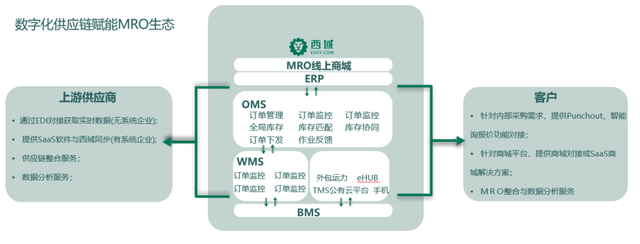 西域被認定為“上海市供應鏈創新與應用示范企業”!