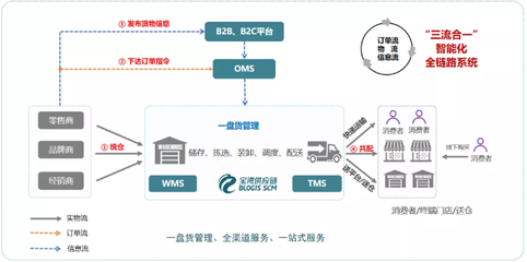 會員單位:江蘇寶灣智慧供應鏈管理