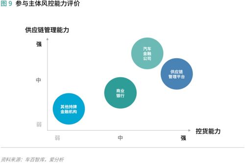 汽車供應鏈金融 存在的問題和解決的思路