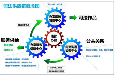 成都市:構建“司法供應鏈”管理新模式