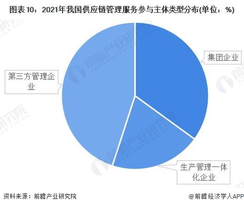 預見2022 2022年中國供應鏈管理服務行業全景圖譜 附市場規模 競爭格局和發展前景等