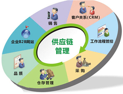 汽車供應鏈管理與服務商