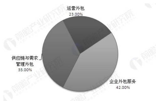 專業化分工大勢所趨 全球供應鏈管理服務前景向好