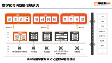 風云際會,看供應鏈數字化變革