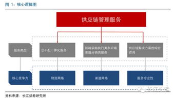 百世物流 怡亞通 普路通代表的三種供應鏈服務的核心競爭力分析