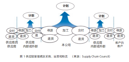 供應鏈管理與“盲人摸象”
